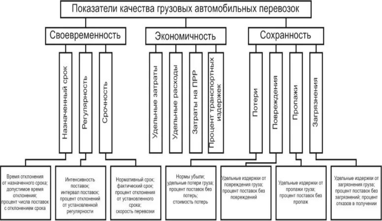 Качественных показателей работы транспорта. Качественных показателей работы транспорта