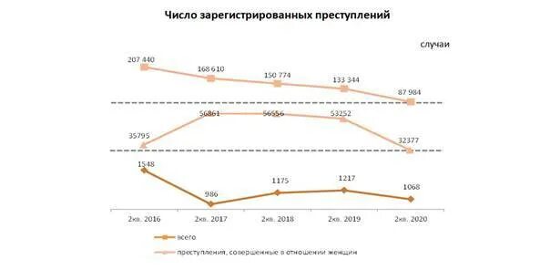 Уровень преступности в Казахстане. Число зарегистрированных преступлений. Уровень преступности.