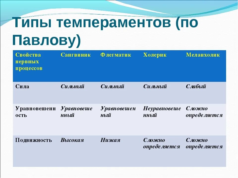 Типы темперамента по Павлову. Темперамент по Павлову таблица. Характеристика темпераментов по Павлову. Павлов классификация темпераментов. Типах темперамента и п павлова