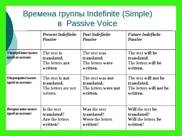 Passive Voice таблица вопросительные предложения. Пассивный залог группа Симпл. Группа индефинит в английском. Пассивный залог в английском языке таблица вопросы.
