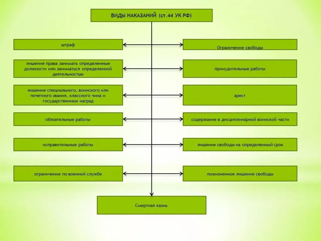 Виды наказаний УК. Ст 44 УК РФ. Ст 44 УК РФ виды наказаний. Иерархия видов наказаний. Распределите виды наказаний по группам