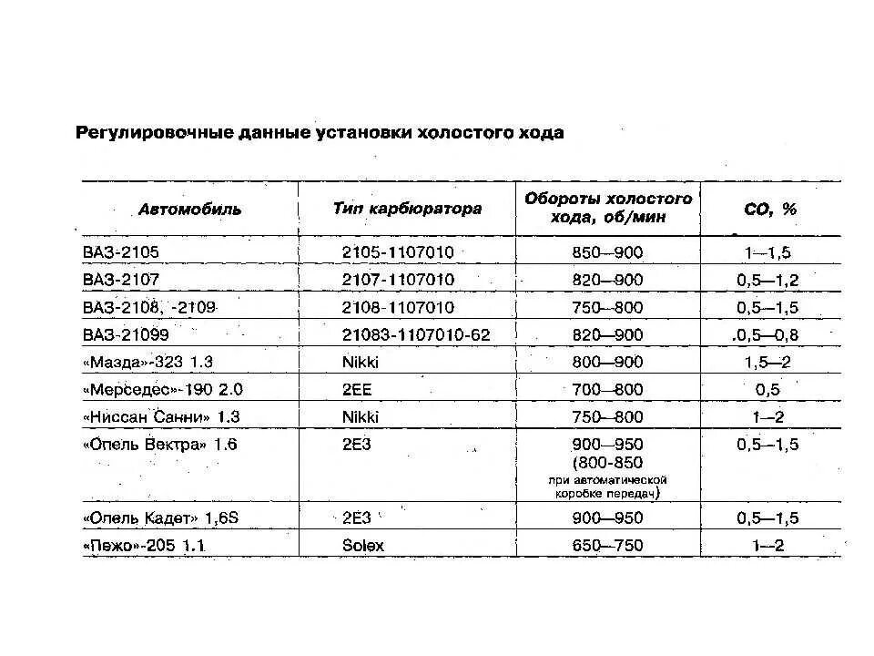 Частота холостого хода об мин. Расход бензина на ВАЗ-2107 на холостом ходу. Расход топлива на холостом ходу ВАЗ 2107 инжектор. Расход бензина ВАЗ 2107 на холостом. Расход топлива ВАЗ 2107 инжектор на холостом ходу в час.