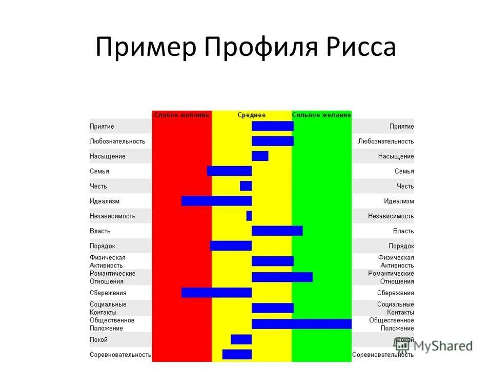 потребности и желания человека. список райса 16 желаний. желания человека список. пример мотивационного профиля. 15 желаний человека.