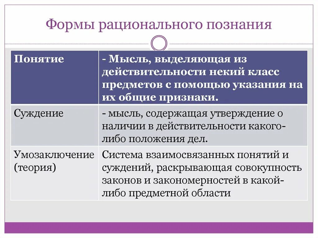 3 виды познания. Формы рационального познания. Рациональное понятие. Формы рационального познания понятие. Рациональное познание понятие.