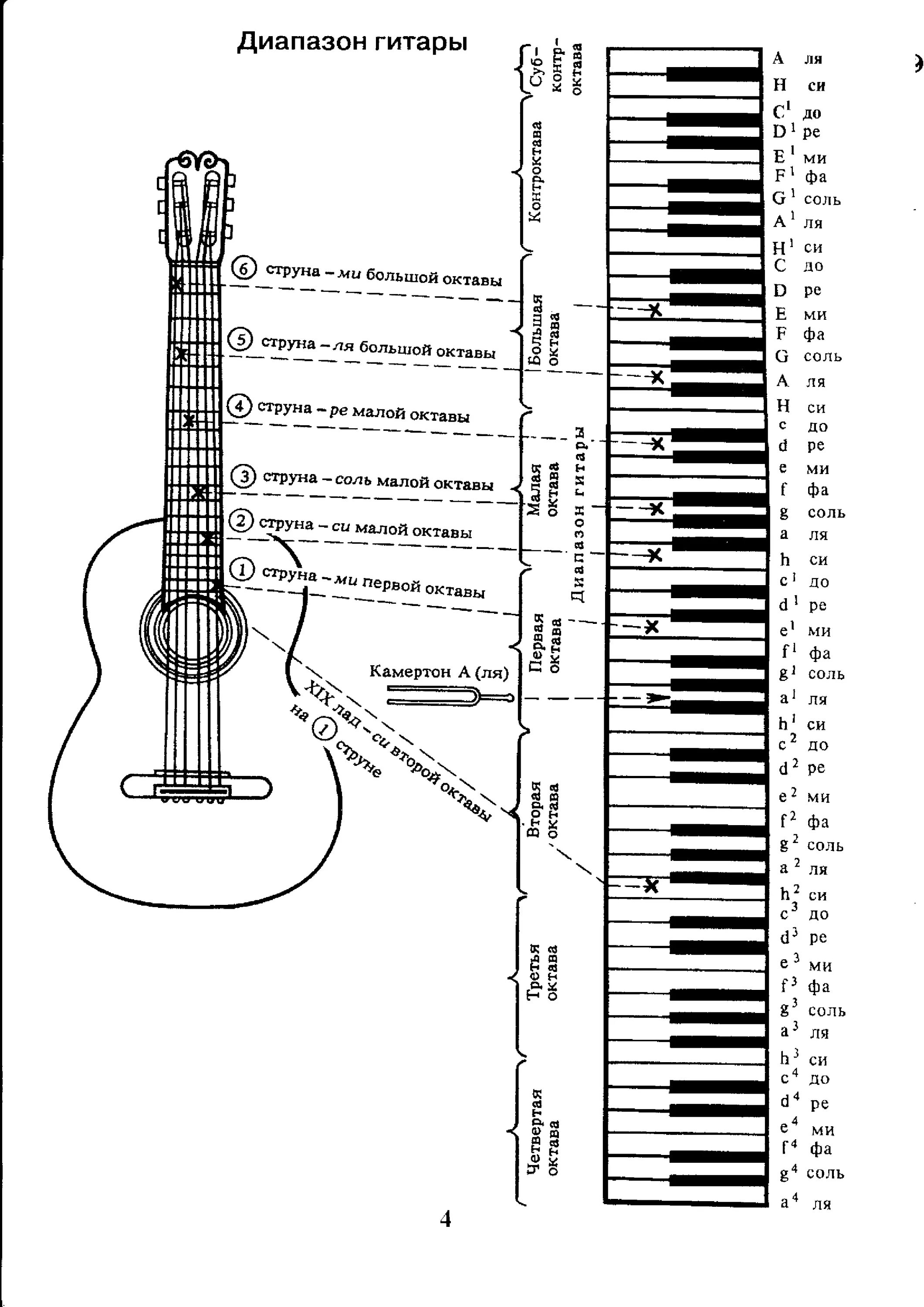 Октавы на грифе. Аппликатура аккордов для гитары 6 струн для начинающих. Ноты на гитарном грифе 6 струнной. Лады на 6 струнной гитаре для начинающих. Схема гитары классической 6 струнной.