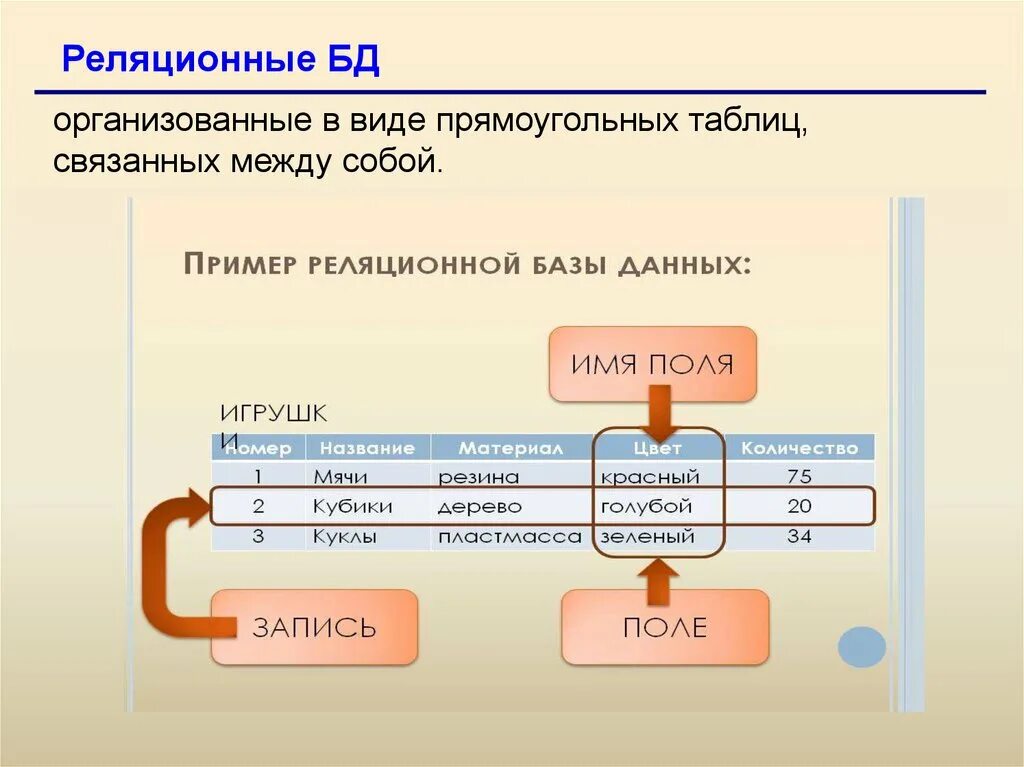 Реляционная база данных. Связанные таблицы базы данных. Связывание таблиц БД. Примеры связанных таблиц.