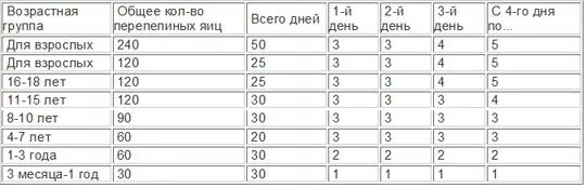 Скольки месяцев можно давать яйцо. Норма яиц в день подростку. Норма вареных яиц в день. Количество яиц в день ребенку. Норма яиц в день для ребенка 5 лет.