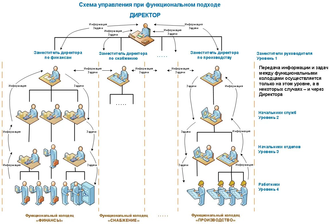 Описание функционального процесса. Схема управления при функциональном подходе. Процессный подход к управлению схема и функциональный. Структурный функциональный и процессный подход к управлению. Функционально процессная структура управления.