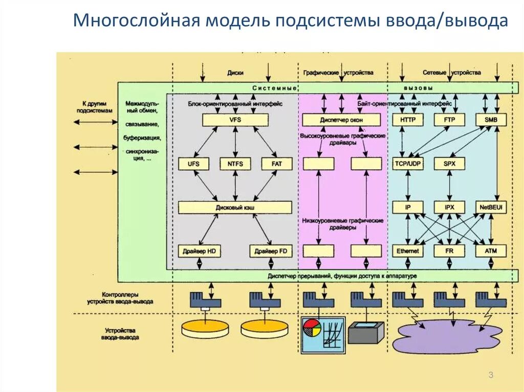 Организация работы ввода вывода. Подсистема ввода-вывода. Многослойная модель ввода вывода. Многослойная подсистемы ввода-вывода. Модель подсистемы ввода-вывода.