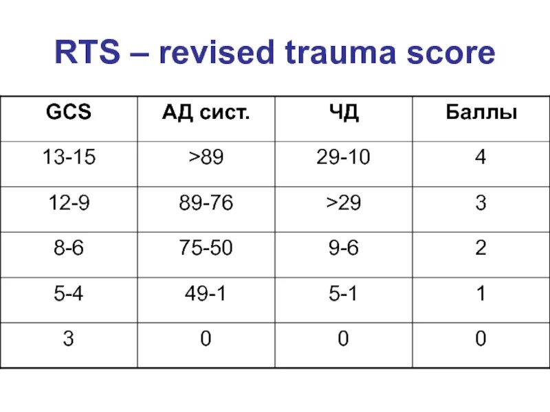 Тип score. Revised trauma score. шкала rts. шкала pts. шкала rts интерпретация.