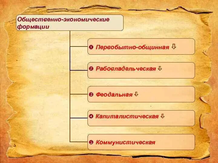 Первобытный строй рабовладельческий строй феодальный строй. Первобытная общественно экономическая формация. рабовладельческая общественно-экономическая формация. формации первобытнообщинная рабовладельческая. формации первобытно общинный феодальный.