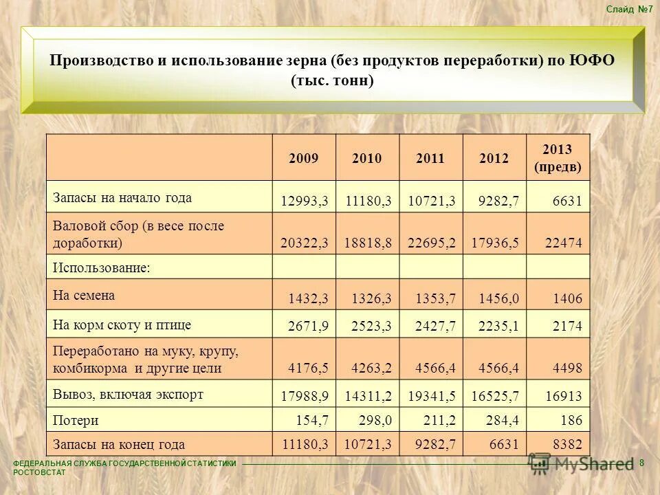 росстат зерновые культуры. доля россии от экспорта зерна. зерновые культуры статистика. росстат зерновые культуры. росстат зерновые культуры.