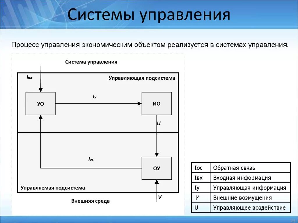 Управляющие системы менеджмента. Функции реализует управляемая подсистема. Объекты системы управления. Управляющая и управляемая подсистемы. Управляющая подсистема менеджмента.