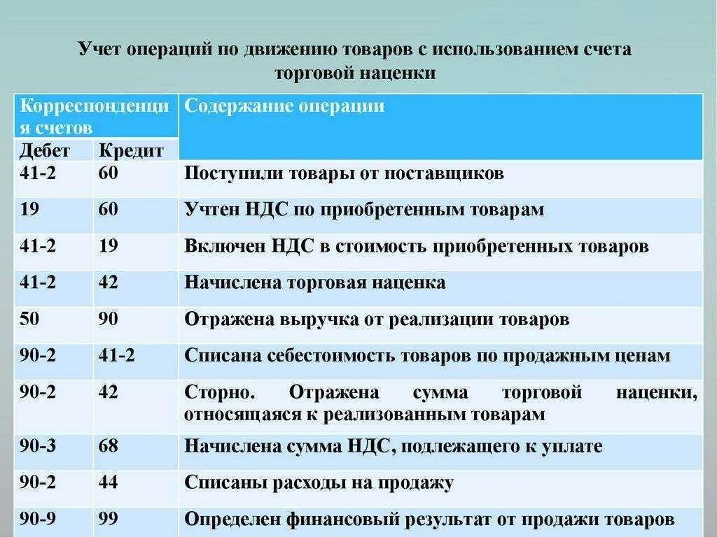 16 счет бухгалтерского. Проводки бухгалтерии по продукции. Бухгалтерские проводки по реализации товаров в розничной торговле. Проводки по учету товаров в розничной торговле. Учет наценки в розничной торговле проводки.