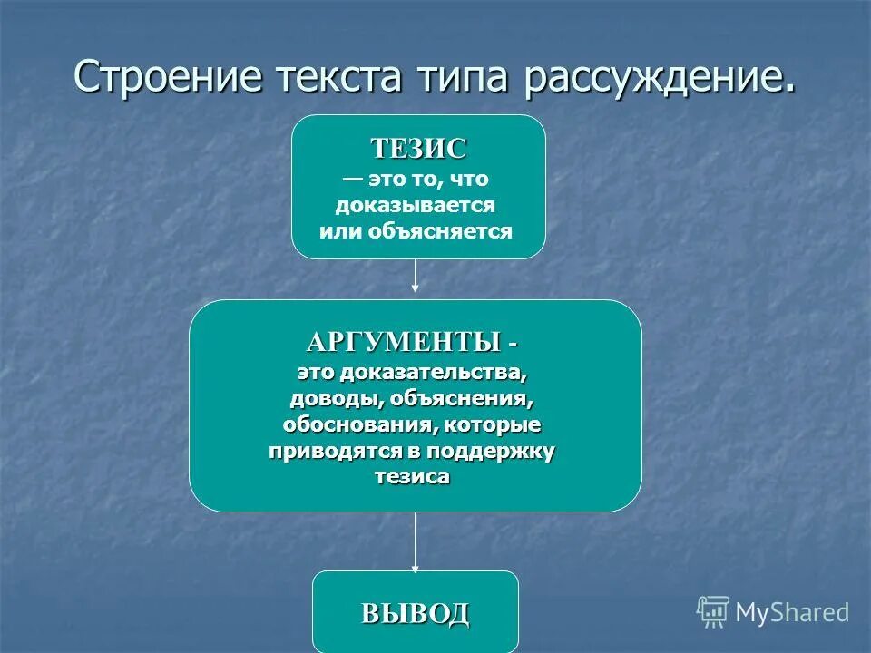 Конспект типы текстов 3 класс. Строение текста. Структура текста. Текст строение текста. Типы структуры текста.