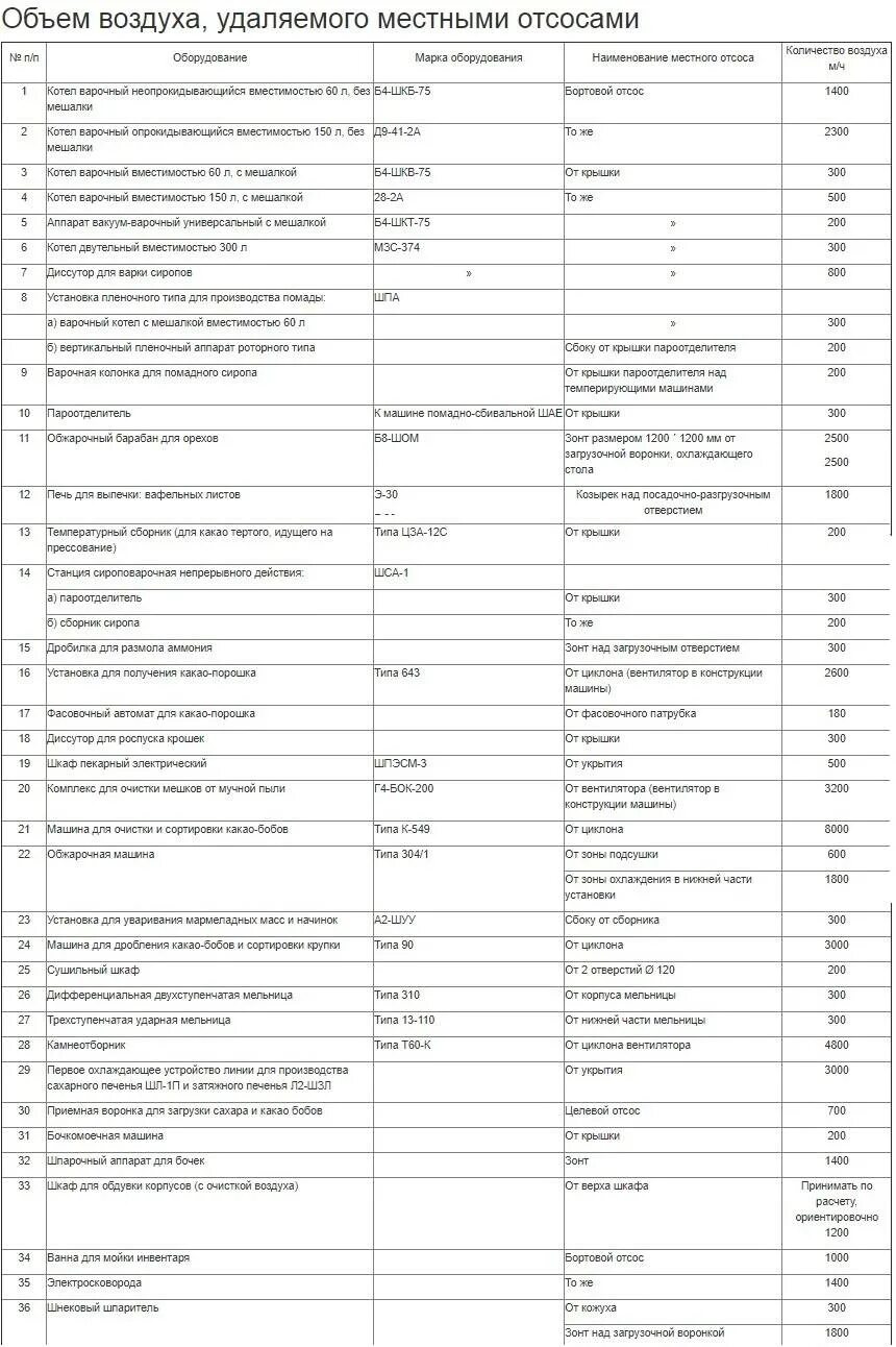 Расход удаляемого воздуха из помещений. Методы расчета потребного воздухообмена. Формула необходимого воздухообмена. Кратность воздухообмена вентиляции. Кратность воздухообмена норма.