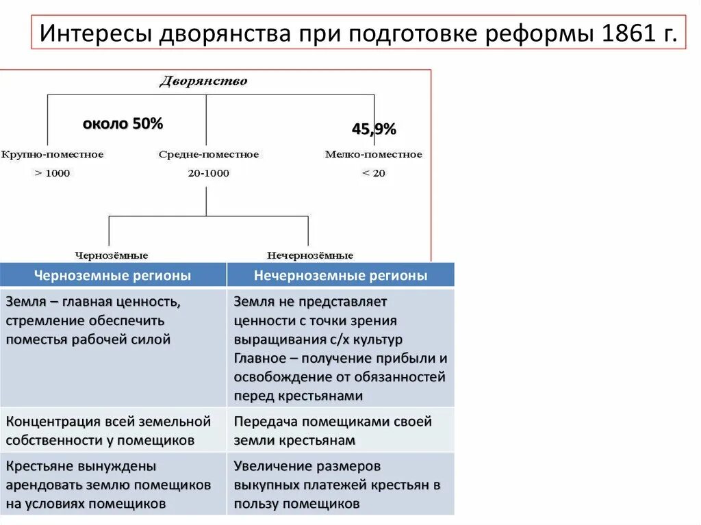 Дворянство собственность. Интересы дворянства. Положение дворян до реформы 1861. Интересы заместного дворянства. Реформа 1861 интересы дворян.