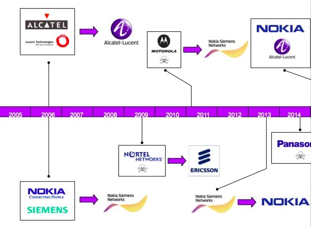 Директор АО нокиа нетворкс. CNN Evolution mobile net Google net vgg. Msn smp pmn mnp