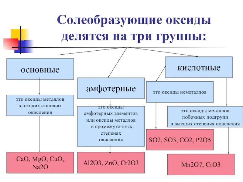 Классификация оксидов оксиды делятся на. Солеобразующие оксиды таблица. Деление на основные амфотерные кислотные оксиды. Оксиды основные амфотерные и кислотные несолеобразующие. Сходства и различия групп оксидов