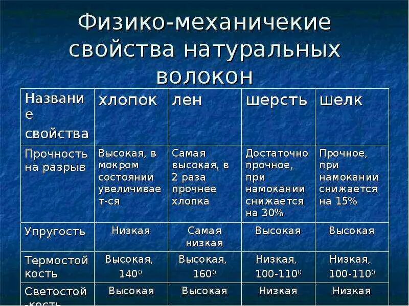 Физико механические свойства натуральных волокон. Таблица признаки тканей из натуральных волокон. Физико-механические свойства вискозы. Свойства натуральных волокон таблица. Шерсть по составу