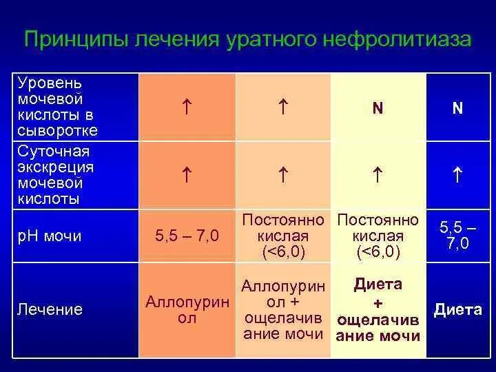 Сколько литров мочевой. Мочевая кислота нормальные показатели. Мочевая к-та норма. Мочевая кислота при подагре показатели. Целевой уровень мочевой кислоты.