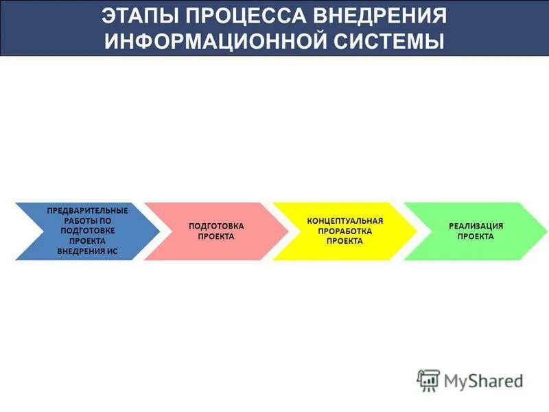 Проект внедрения информационных систем Проект внедрения информационных систем