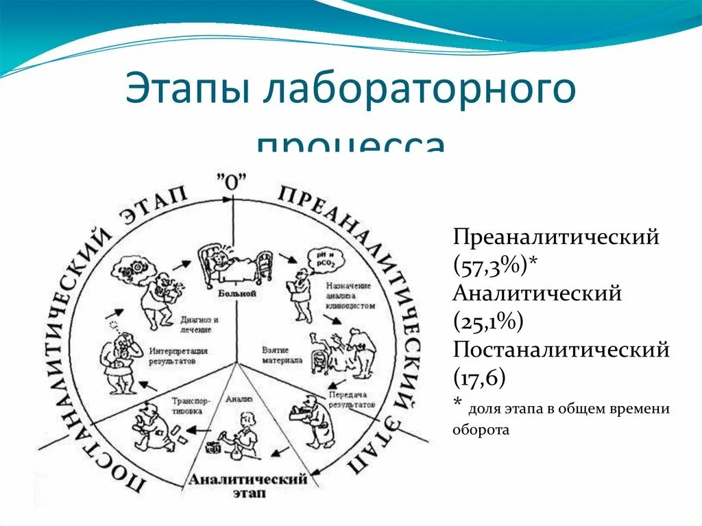 Аналитический и Преаналитический этап лабораторных исследований. Этапы лабораторных исследований. Этапы выполнения лабораторных исследований. Основные этапы лабораторного анализа.