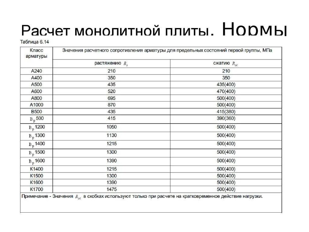 Расчет монолитной плиты калькулятор. Таблица расчётная нагрузка на монолитную плиту 300мм. Таблица расчета монолитной плиты. Калькуляция монолитного перекрытия. Расчет монолитной плиты.