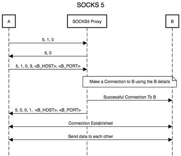 Soks перевод