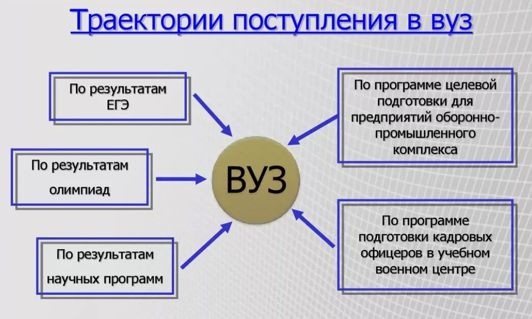 Способы поступления в вуз. Виды поступления в вуз. Схема поступления в вуз. План поступления в вуз