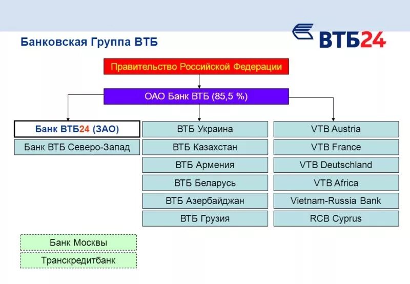 Банковская группа ВТБ (ПАО). Структура группы банка ВТБ. Структура группа компаний ВТБ. Организационная структура группы ВТБ банка. Втб организация вход