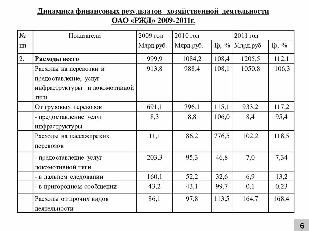 Учет финансового результата от прочей деятельности. Динамика финансовых результатов деятельности ОАО «РЖД». Финансовый результат от прочей деятельности. Что входит динамика финансовых результатов деятельности. Состояние и результаты хозяйственной