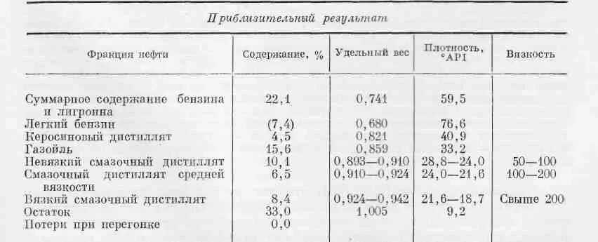 4 плотность нефти кг м. Плотность нефти. плотность фракций нефти таблица. фракции нефти по плотности. фракционная плотность нефти.