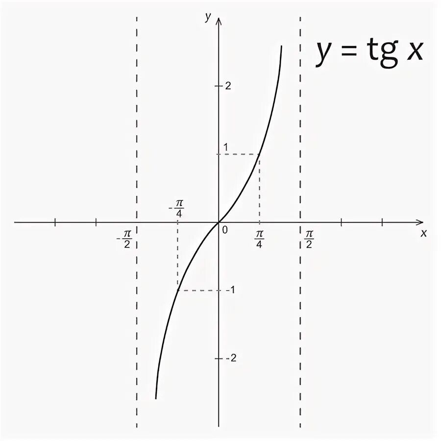 График функции y x 0.25. Y=tg x. tg -x -tg x. tg x tg y формула. график функции 3tgx.