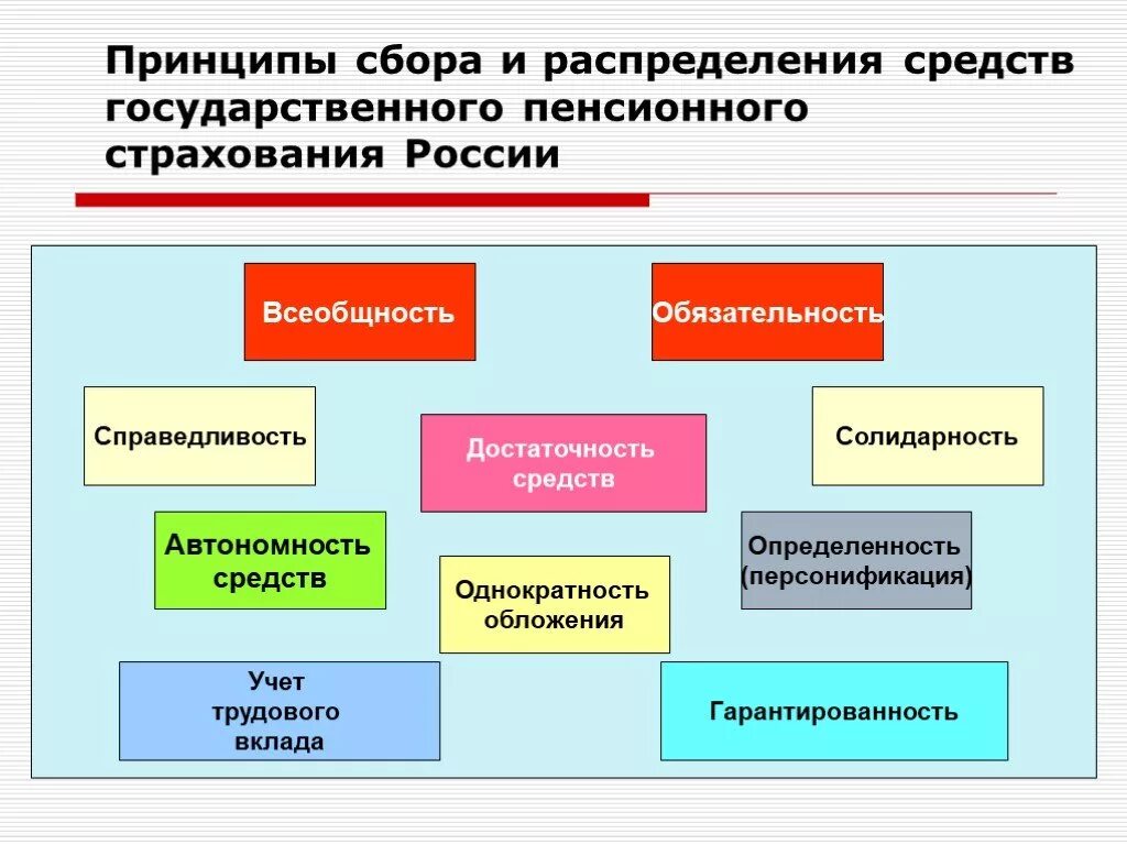 Принципами социального страхования являются. Принципы пенсионного страхования. Принципы пенсионного страхования в РФ. Базовые принципы пенсионного страхования. Принципы социального страхования.