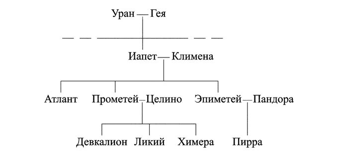 Древнегреческое древо. Родословная (пантеон) греческих богов. родословная греческих богов таблица. древо богов древней греции 5 класс. родословная богов древней греции схема.