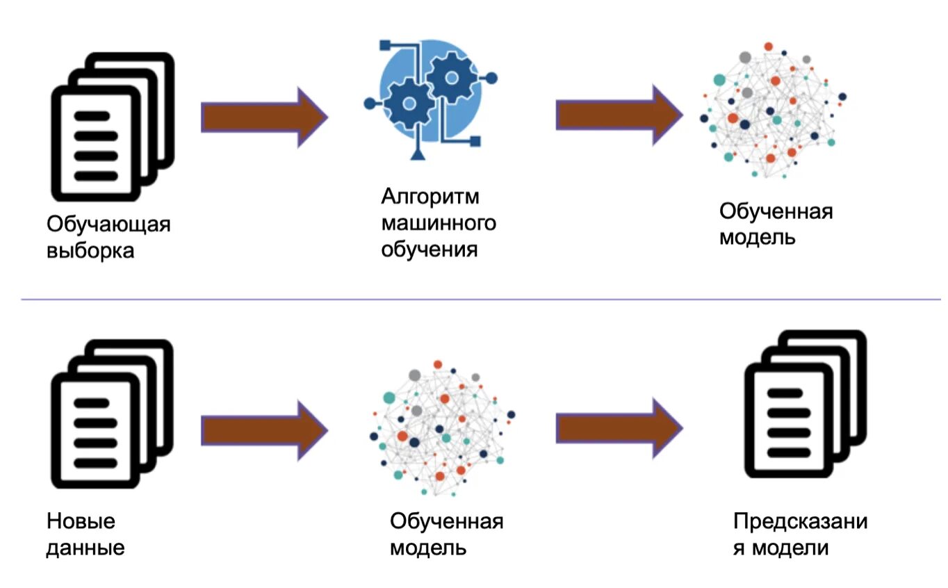Обработка данных для машинного обучения. Машинное обучение. модели машинного обучения. machine learning model. machine learning algorithms.