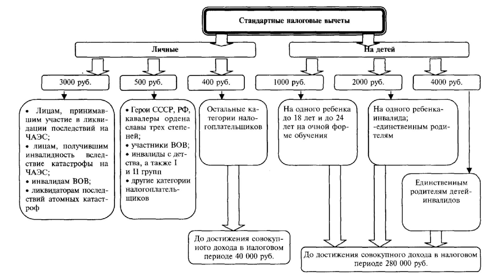 Таблица по ндфл. Налоговые вычеты ндфл таблица. схема стандартных налоговых вычетов. виды стандартных налоговых вычетов по ндфл. налоговые вычеты схема ндфл.