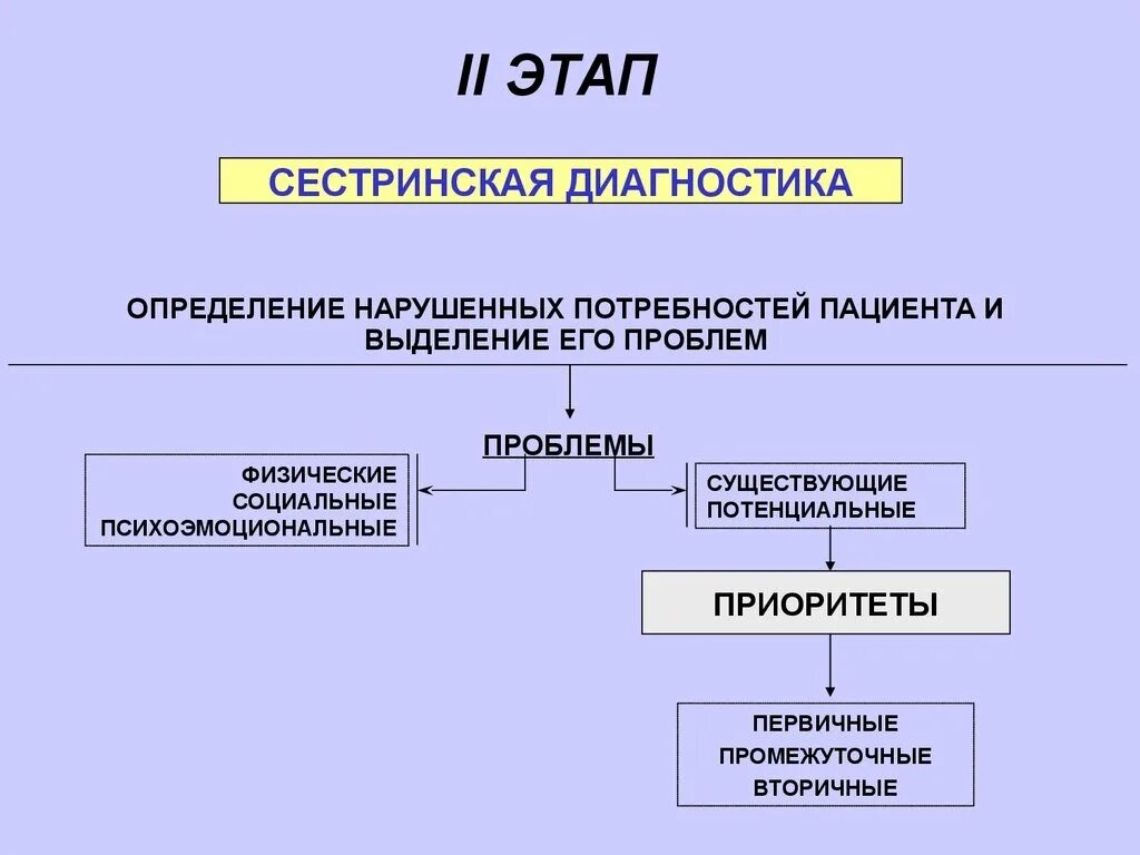 Второй этап сестринского процесса включает. 1 И 2 этап сестринского процесса. 1 Этап сестринского процесса. Этапы сестринского процесса. Количество сестринских этапов