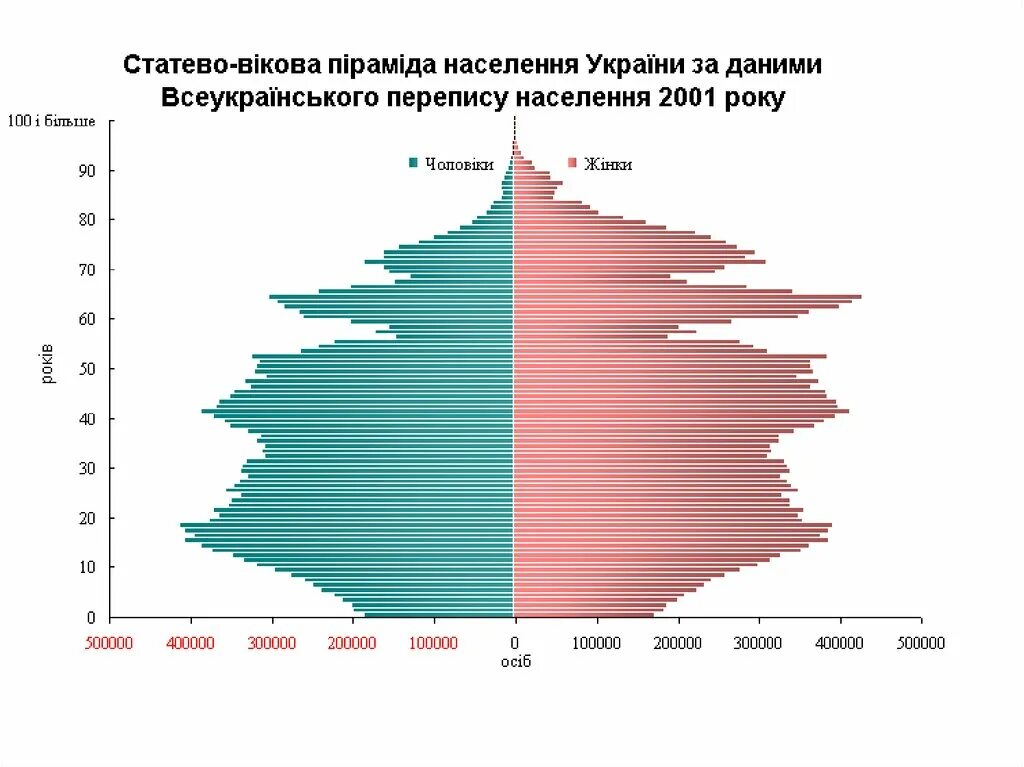 Состав украинского населения. Половозрастная пирамида Украины 2020. Половозрастная структура населения Украины. Половозрастная пирамида Украины 2022. Половозрастная структура населения Украины 2021.