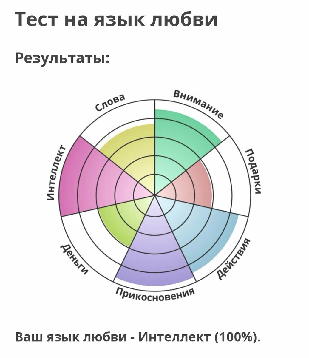 Тест на голод. Тест на язык любви. IDRLABS тест. Тест на язык любви Результаты. Язык любви интеллект.