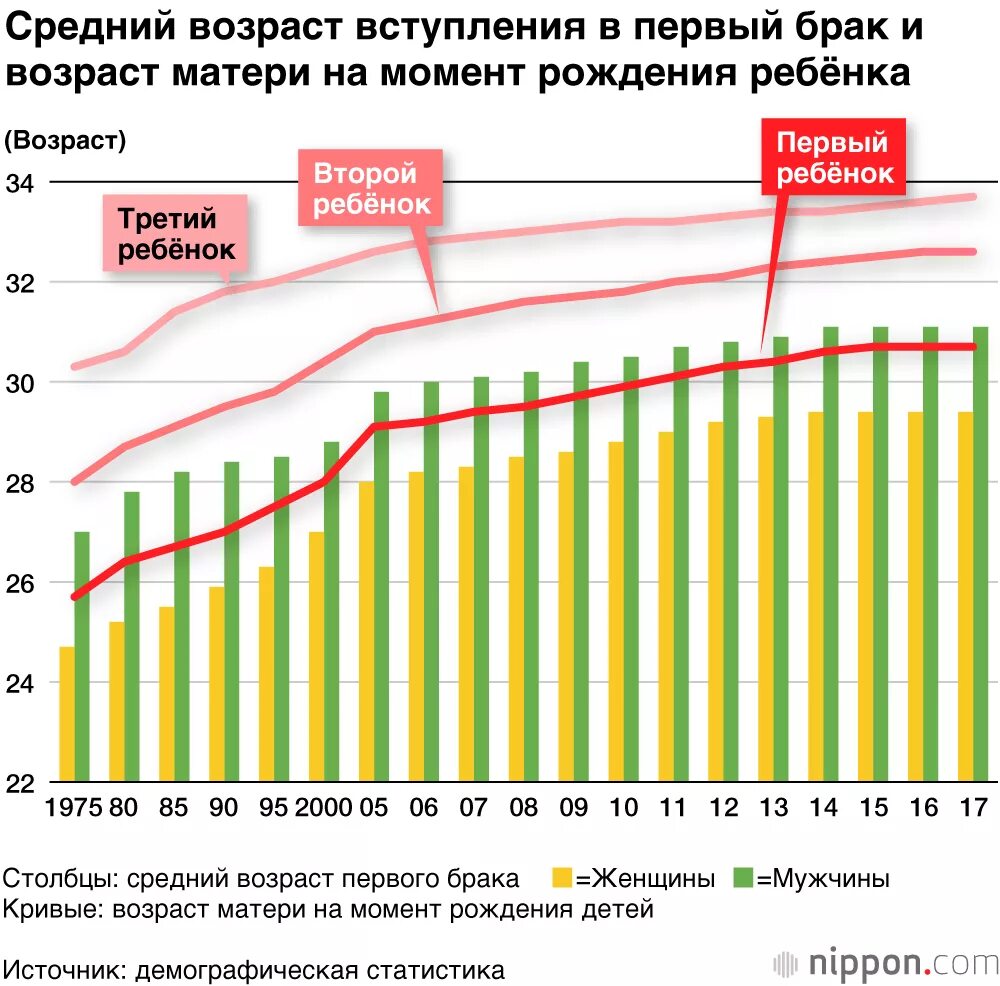 До какого возраста рожают. Средний Возраст рождения первого ребенка. Средней Возраст рождения первенца. Средний Возраст рождения первого ребенка в России статистика. Средний Возраст рождения детей.