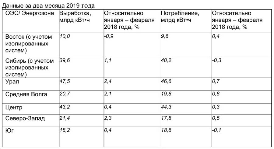 0 7 квт ч. Сколько энергии вырабатывает ТЭС В год. Количество выработанной электроэнергии в 2019 ТЭС. Киловатт час в 2019 году. Потребление электроэнергии в ЕЭС России.