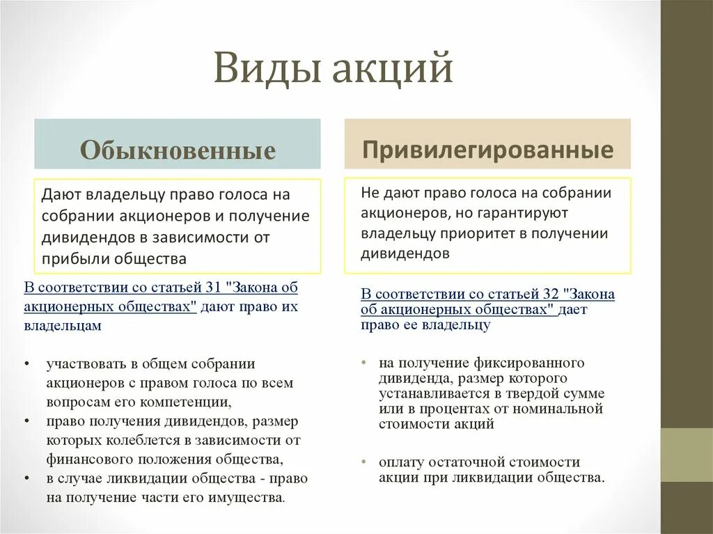 Основные признаки обыкновенной акции. Виды акций и их отличия. Понятие и виды акций. Основные виды акций. Виды акций таблица.