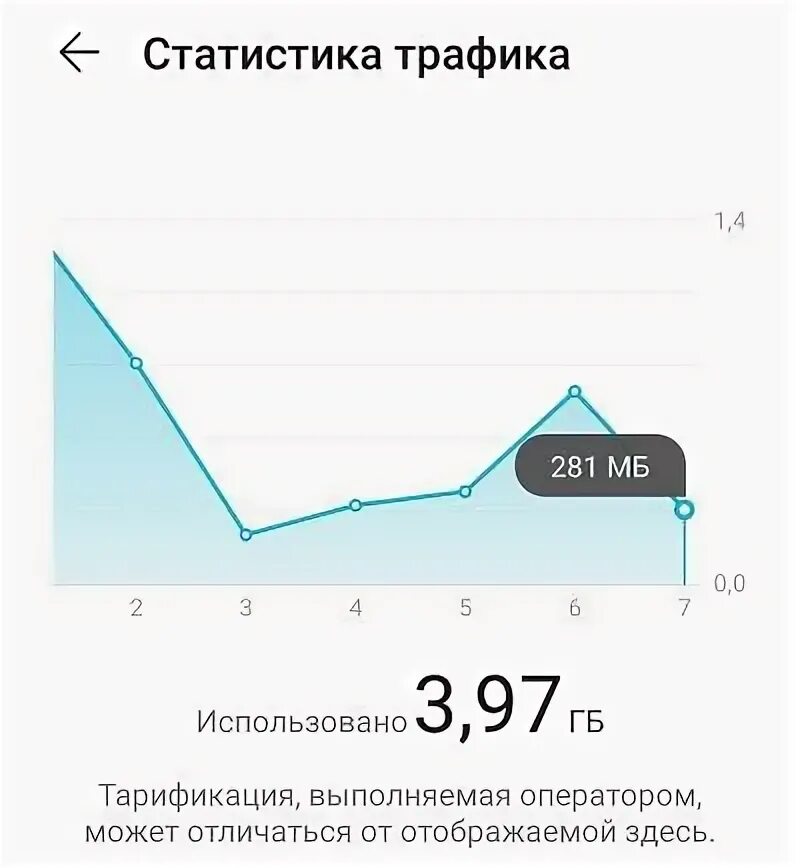 Статистика использования трафика. Статистика использования трафика