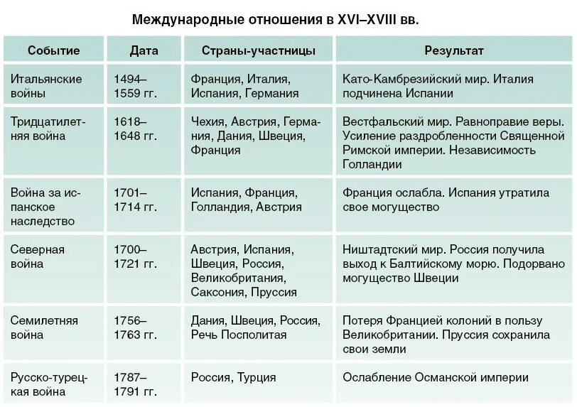 Крупнейшие европейские войны нового времени