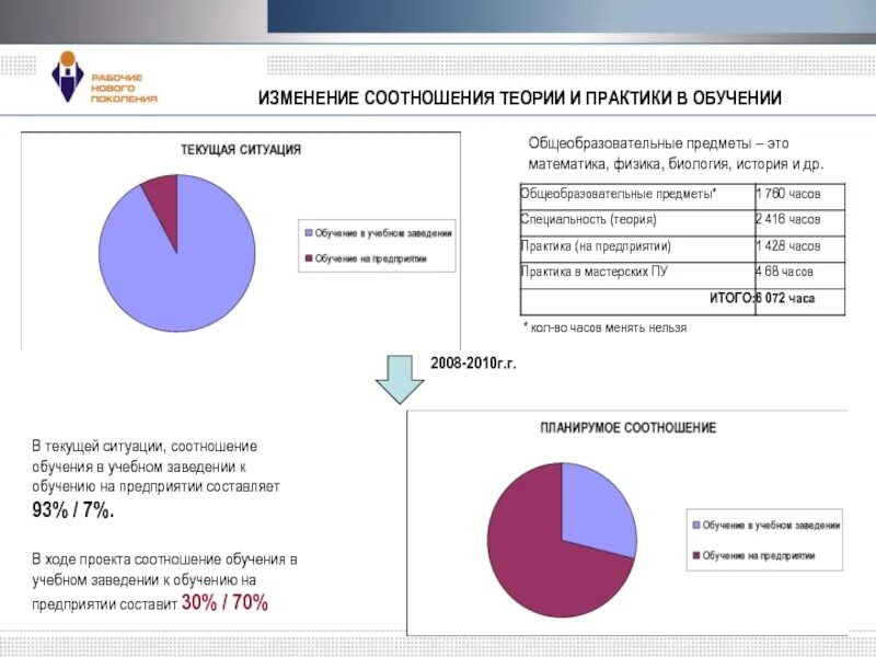 Соотношение теории и практики в бизнес-образовании. Соотношение теории практики в тренинге. Соотношение практики и теории в обучении. Соотношение теории и практики в образовании.