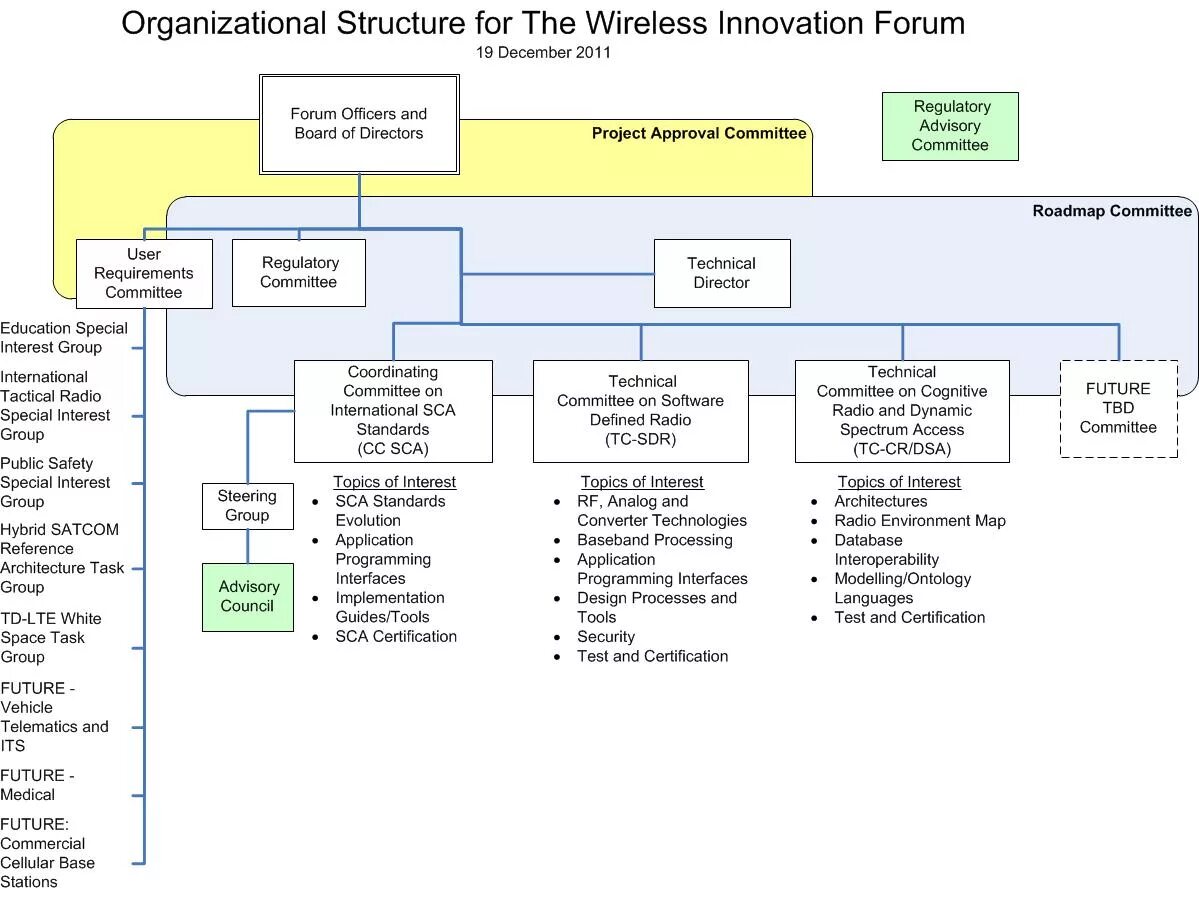 Structure plan. Структура sony. organizational structure adn design. software-defined radio and cognitive radio.