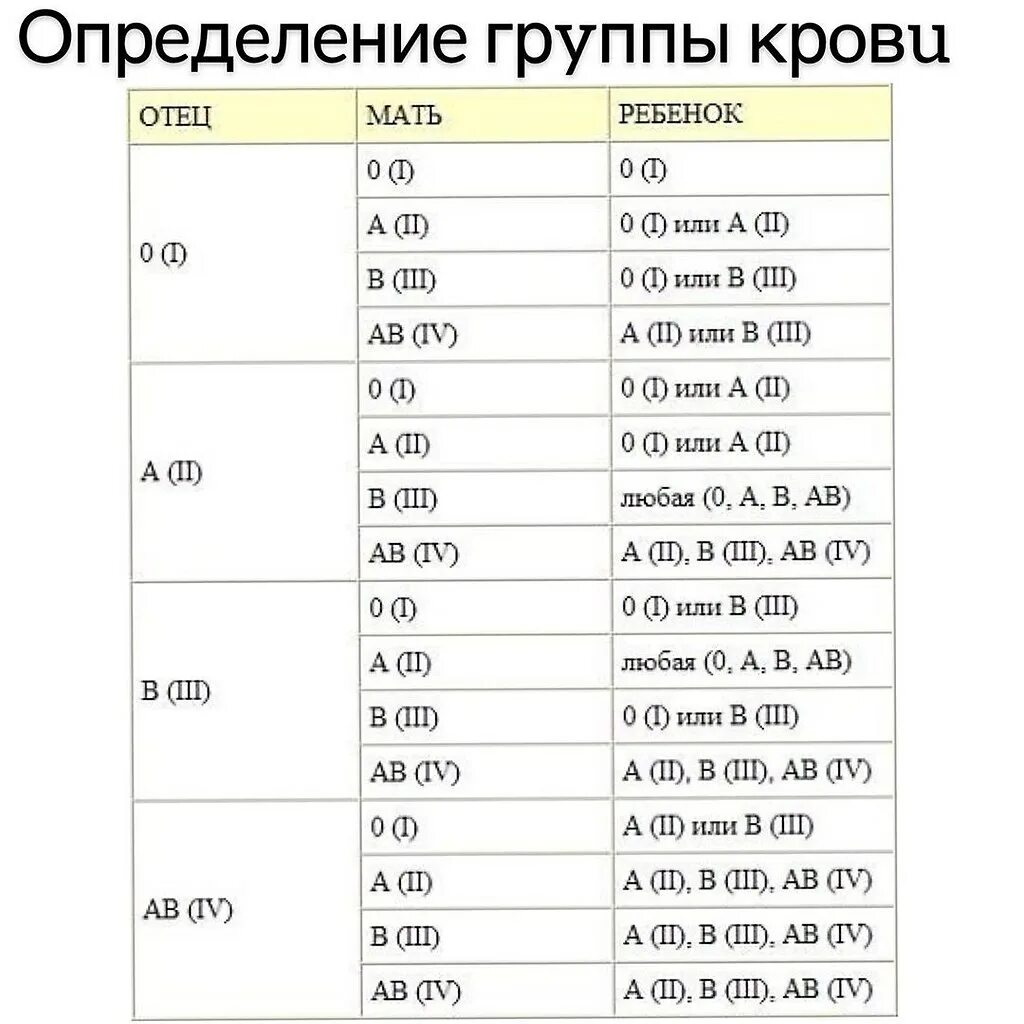 Мать 1 отрицательная отец 2 положительная какая группа у ребёнка. У мамы 2 положительная у папы 4 отрицательная какая будет у ребенка. У мамы 1 положительная у папы 3 положительная у ребенка 2 положительная. У мамы 1 положительная у папы 2 положительная какая будет у ребенка. Мама 1 положительная папа 3 отрицательная