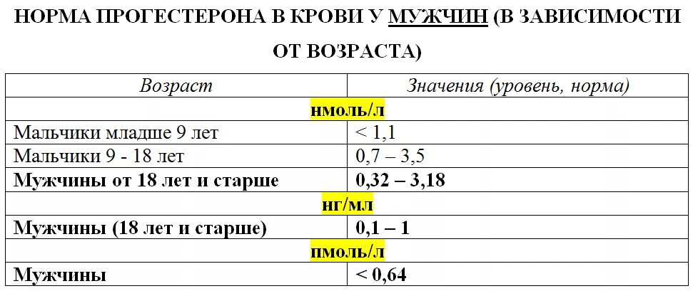 тестостерон норма у мужчин по возрасту таблица в нг/мл. нормы прогестерона при беременности по неделям нг/мл. прогестерон норма у мужчин по возрасту таблица нг/мл. норма прогестерона по неделям беременности таблица. норма прогестерона при беременности на 6 неделе.